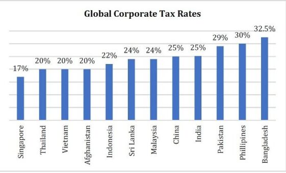 global corporate tax rates