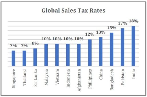 global sales tax rates